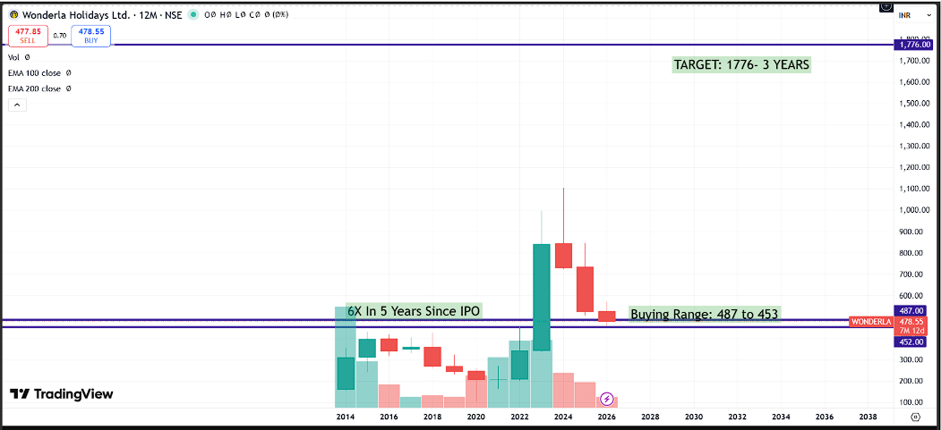 Wonderla Holidays Q4 FY26 Analysis: Premiumisation and Chennai Expansion vs. Climate Risks and Labor Codes